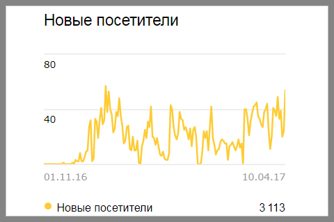 Новые посетители на сайте из Яндекс рекламы